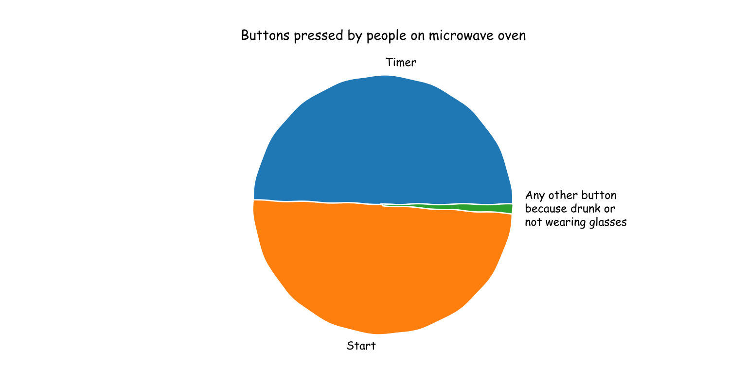 microwave-radiations