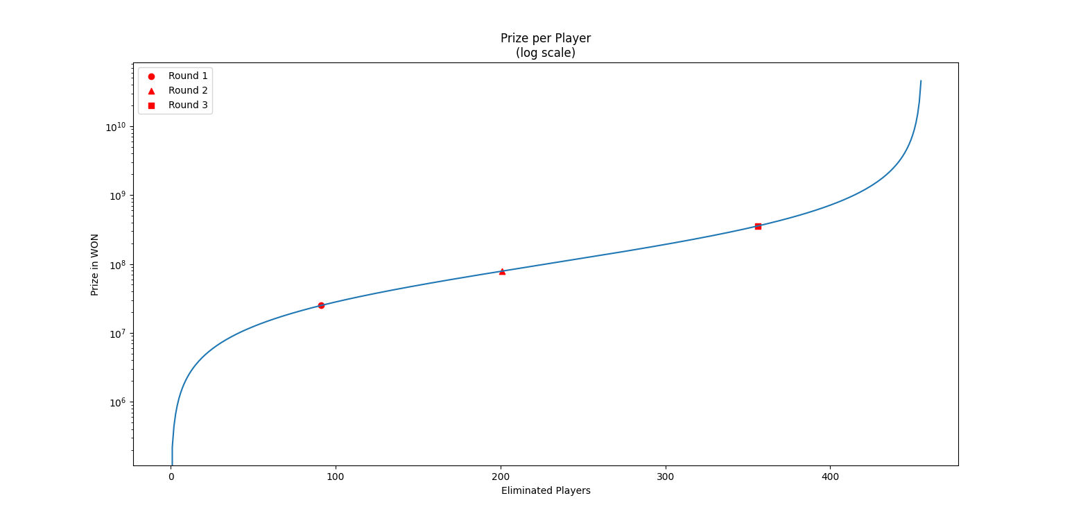 Prize per person over dead players